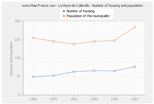 La Haye-de-Calleville : Number of housing and population